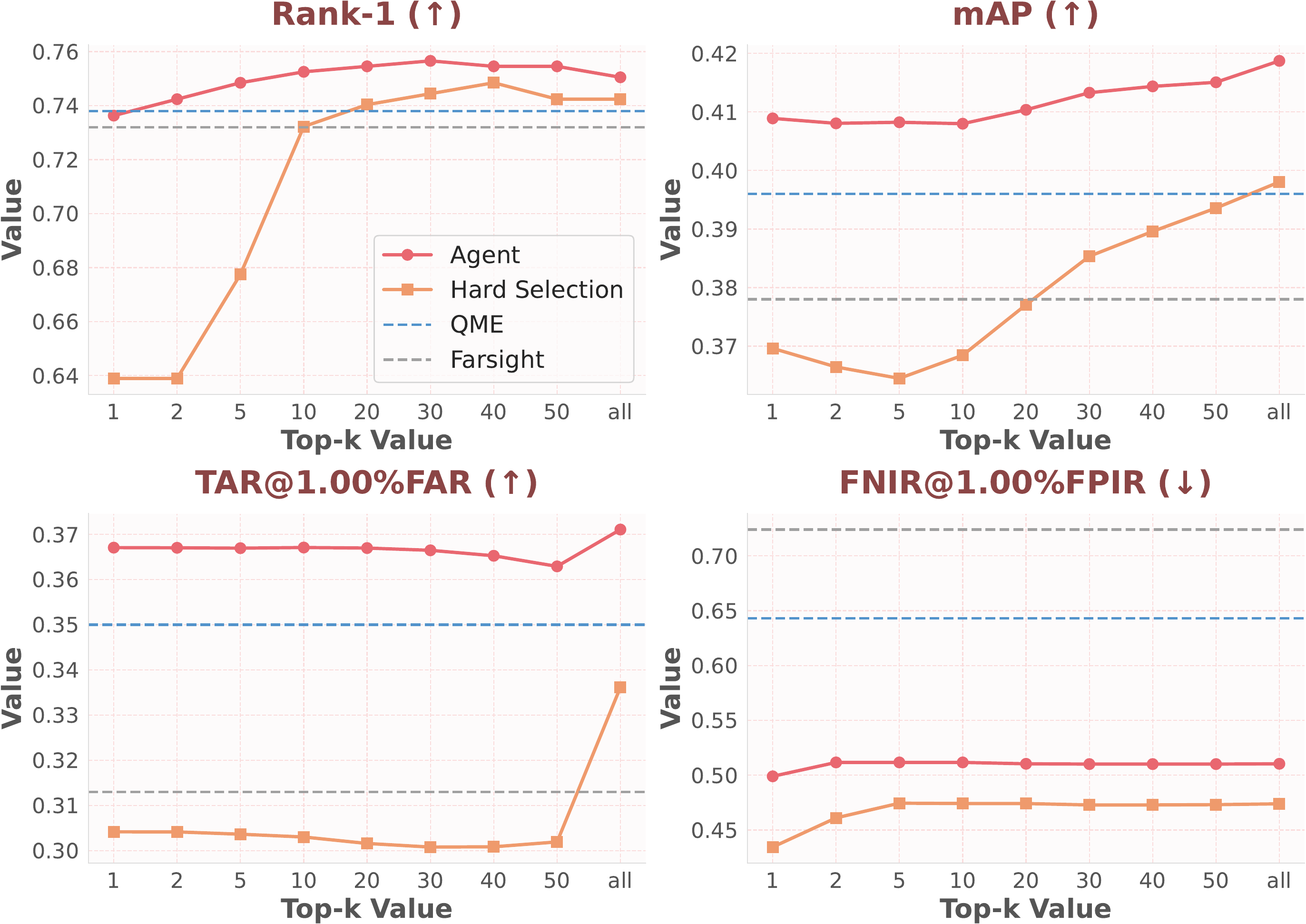 Top-k ablation on LTCC