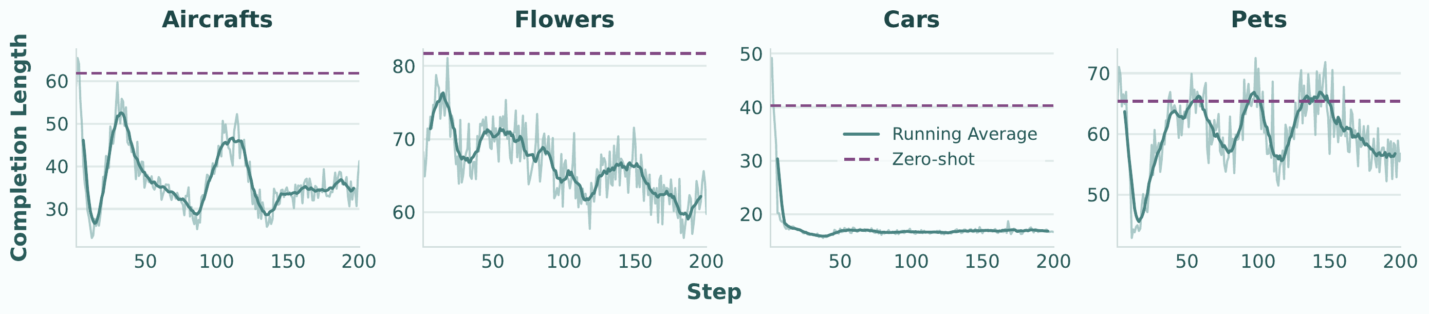 Dynamics of reasoning length during RFT
