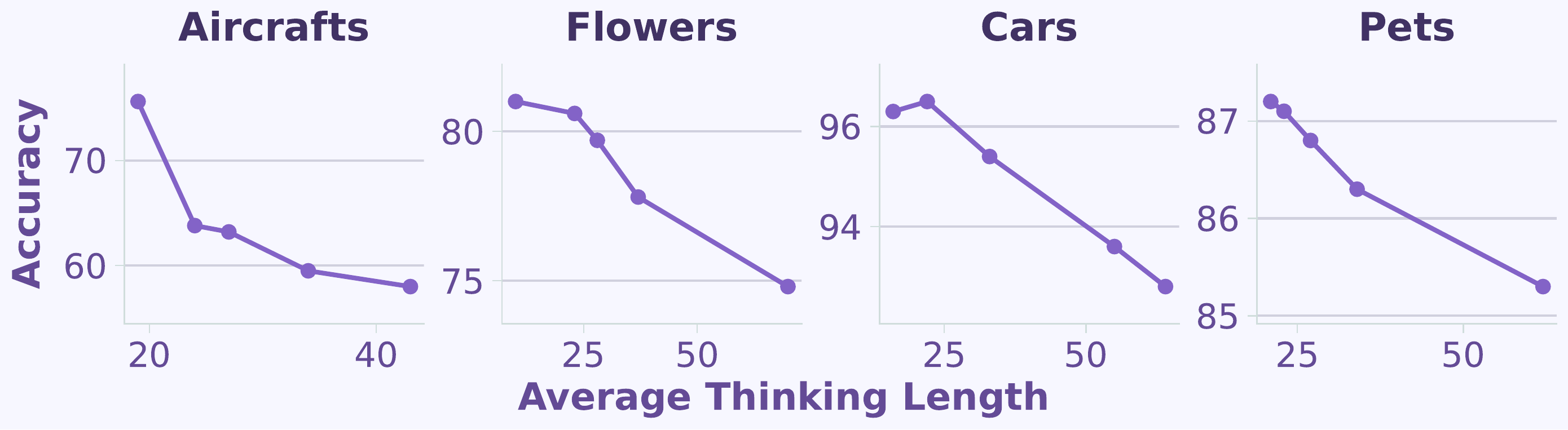 Impact of reasoning length on FGVC performance