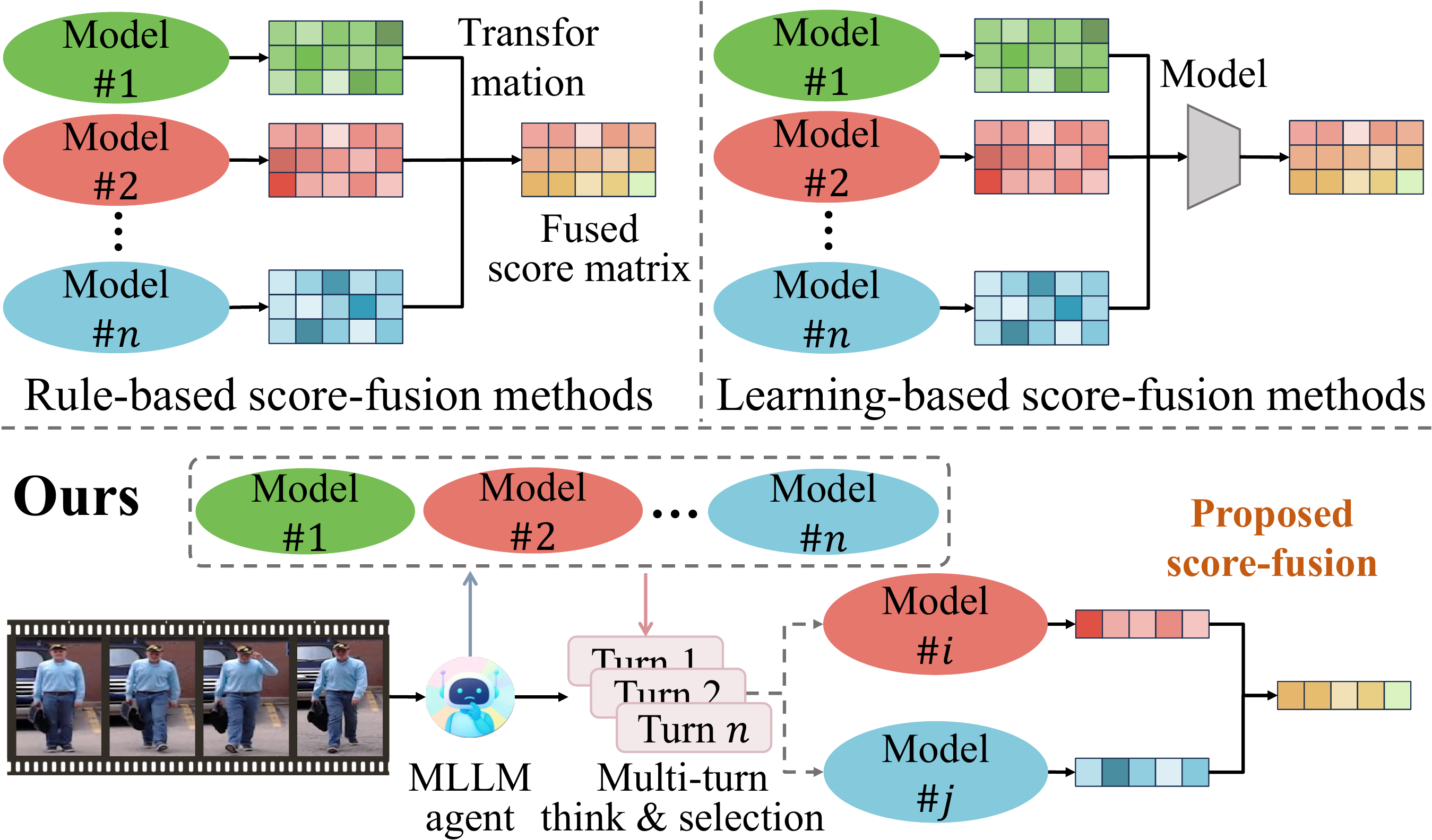 Comparison of score-fusion methods: rule-based vs. learning-based vs. FusionAgent