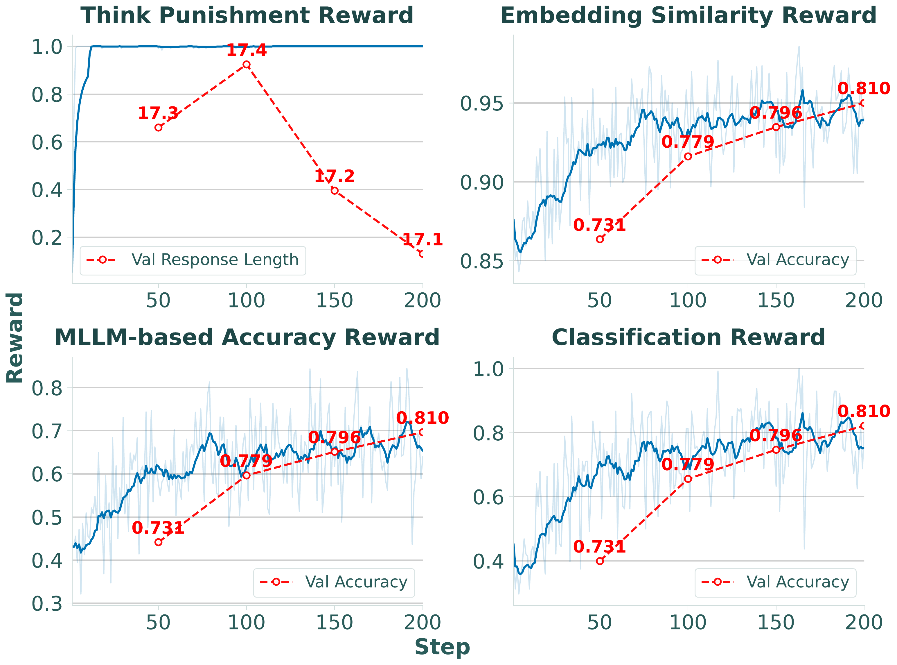 Reward curves on Flowers-102